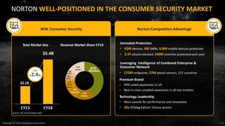 12Copyright © 2016 Symantec Corporation
NORTON WELL-POSITIONED IN THE CONSUMER SECURITY MARKET
Unrivaled Protection
• 63M devices, 4M SMBs, 6.8M mobile devices protected
• 2.4T attacks blocked, 540M searches protected each year
Leveraging Intelligence of Combined Enterprise &
Consumer Network
• 175M endpoints, 57M attack sensors, 157 countries
Premium Brand
• 99% aided awareness in US
• Best-in-class unaided awareness in all top markets
Technology Leadership
• Most awards for performance and innovation
• 34x PCMag Editors’ Choice winner
Revenue Market Share CY14
$5.1B
Total Market Size
CY15 CY18
CAGR
+2.4%
9%
Trend
Micro
4%
ESET
5%
AVG
15%
McAfee
42%
Norton
10%
Kaspersky
15%
Others
WW Consumer Security Norton Competitive Advantage
$5.4B
Source: IDC and Company data
 