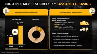 13Copyright © 2016 Symantec Corporation
CONSUMER MOBILE SECURITY TAM SMALL BUT GROWING
Robust Protection Through
Norton Mobile Insight
• 15M Android Apps in database,
in 200 App Stores
• 3M Malicious Apps identified,
another 9M with intrusive behavior
Norton Mobile Strategies
• Part of Norton multi device value prop
• Introduce customers to Norton Service
• Stand alone revenue from Premium
• Provides telemetry and insights to Enterprise
Paid Share
$217M
TotalMarketSize
CY15 CY16
+15%
85%
Paid for
15%
Free
WW Consumer Mobile Security Mobile Growth Opportunities
$249M
Source: IDC and Company data
 