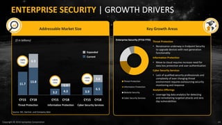 14Copyright © 2016 Symantec Corporation
ENTERPRISE SECURITY | GROWTH DRIVERS
Addressable Market Size Key Growth Areas
11.7
13.8
3.2 4.3 3.9
6.5
6.9
1.5
3.6
CY15 CY18
Threat Protection
CY15 CY18
Information Protection
CY15 CY18
Cyber Security Services
Expanded
Current
+35%
TAM
+50%
TAM
+50%
TAM
($ in billions) Threat Protection
• Renaissance underway in Endpoint Security
to upgrade devices with next generation
functionality
Information Protection
• Move to cloud requires increase need for
data loss protection and user authentication
Cyber Security Services
• Lack of qualified security professionals and
complexity of ever changing threat
environment requires outsourcing security
monitoring and response
Analytics Offerings
• Leverage big data analytics for detecting
and remediating targeted attacks and zero
day vulnerabilities
Enterprise Security (FY16 YTD)
Threat Protection
Information Protection
Website Security
Cyber Security Services
Source: IDC, Gartner, and Company data
 