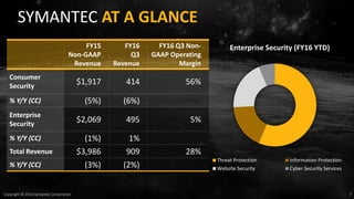 7Copyright © 2016 Symantec Corporation
SYMANTEC AT A GLANCE
FY15
Non-GAAP
Revenue
FY16
Q3
Revenue
FY16 Q3 Non-
GAAP Operating
Margin
Consumer
Security
$1,917 414 56%
% Y/Y (CC) (5%) (6%)
Enterprise
Security
$2,069 495 5%
% Y/Y (CC) (1%) 1%
Total Revenue $3,986 909 28%
% Y/Y (CC) (3%) (2%)
Enterprise Security (FY16 YTD)
Threat Protection Information Protection
Website Security Cyber Security Services
 