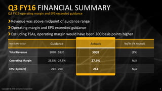8Copyright © 2016 Symantec Corporation
Q3 FY16 FINANCIAL SUMMARY
Revenue was above midpoint of guidance range
Operating margin and EPS exceeded guidance
Excluding TSAs, operating margin would have been 200 basis points higher
Q3 FY16 operating margin and EPS exceeded guidance
Non-GAAP in $M Guidance Actuals Yr/Yr (FX Neutral)
Total Revenue $890 - $920 $909 (2%)
Operating Margin 25.5% - 27.5% 27.9% N/A
EPS (¢/share) 22¢ - 25¢ 26¢ N/A
 