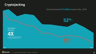 15ISTR | INTERNET SECURITY THREAT REPORT | Volume 24 | February 2019
↓
↓
 