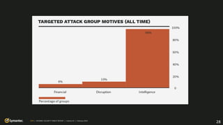 ISTR | INTERNET SECURITY THREAT REPORT | Volume 24 | February 2019
28
 