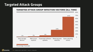 ISTR | INTERNET SECURITY THREAT REPORT | Volume 24 | February 2019
30
 