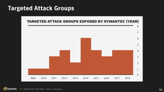 34ISTR | INTERNET SECURITY THREAT REPORT | Volume 24 | February 2019
 
