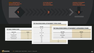 ISTR | INTERNET SECURITY THREAT REPORT | Volume 24 | February 2019
46
 