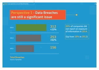 ISTR20 3 perspectives around Data Breaches 2
Perspective 1 - Data Breaches
are still a significant issue
312
253
156
+23%
+62%
2014
2013
2012
20% of companies did
not report on exposure
of information in 2014.
(Up from 16% in 2013)
Total Breaches
Source: Symantec
 