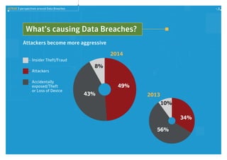 ISTR20 3 perspectives around Data Breaches 3
What’s causing Data Breaches?
Attackers become more aggressive
49%
34%
10%
56%
8%
43% 2013
Insider Theft/Fraud
Accidentally
exposed/Theft
or Loss of Device
Attackers
2014
 