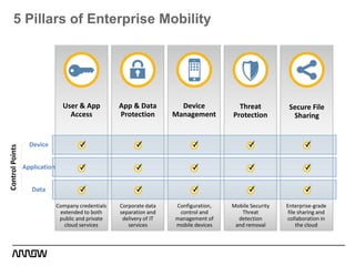 5 Pillars of Enterprise Mobility
ControlPoints
User & App
Access
App & Data
Protection
Device
Management
Threat
Protection
Secure File
Sharing
Device
Application
Data
Company credentials
extended to both
public and private
cloud services
Corporate data
separation and
delivery of IT
services
Configuration,
control and
management of
mobile devices
Mobile Security
Threat
detection
and removal
Enterprise-grade
file sharing and
collaboration in
the cloud
 