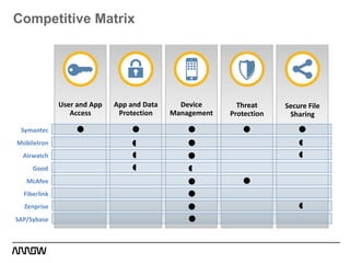 Competitive Matrix
User and App
Access
App and Data
Protection
Device
Management
Threat
Protection
Secure File
Sharing
Fiberlink 
Airwatch  
MobileIron  
Good  
Zenprise  
Symantec   
McAfee 
SAP/Sybase 
 