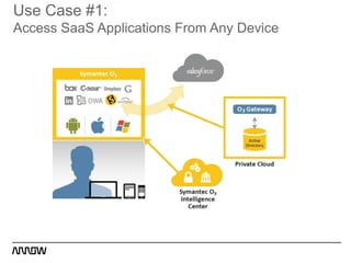 Use Case #1:
Access SaaS Applications From Any Device
 