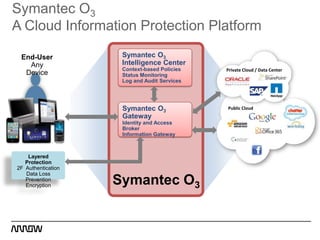 Symantec O3
A Cloud Information Protection Platform
Symantec O3
Private Cloud / Data Center
Symantec O3
Gateway
Identity and Access
Broker
Information Gateway
Symantec O3
Intelligence Center
Context-based Policies
Status Monitoring
Log and Audit Services
Layered
Protection
2F Authentication
Data Loss
Prevention
Encryption
Public Cloud
End-User
Any
Device
 