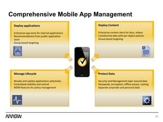 23
Comprehensive Mobile App Management
Deploy applications
Enterprise app store for internal applications
Recommendations from public application
store
Group based targeting
Deploy Content
Enterprise content store for docs, videos
Containerize data with per object policies
Group based targeting
Manage Lifecycle
Revoke and update applications selectively
Centralized visibility and control
MDM features for policy management
Protect Data
Security and Management layer around data
Passwords, encryption, offline access, rooting
Separate corproate and personal data
 