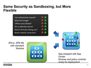 25
Same Security as Sandboxing, but More
Flexible
.IPA or .APK file
with standard
libraries
App wrapped with App
Center
libraries and policy controls
ready for deployment
 