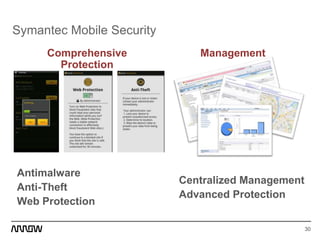 Symantec Mobile Security
30
Antimalware
Anti-Theft
Web Protection
Centralized Management
Advanced Protection
Comprehensive
Protection
Management
30
 