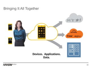 Bringing It All Together
33
Devices. Applications.
Data.
Mobile Protection 33
 