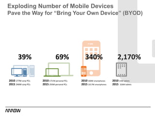 Exploding Number of Mobile Devices
Pave the Way for “Bring Your Own Device” (BYOD)
2010 177M corp PCs
2015 246M corp PCs
2010 173 M personal PCs
2015 293M personal PCs
2010 300M smartphones
2015 1017M smartphones
39% 69% 340% 2,170%
2010 15M tablets
2015 326M tablets
 