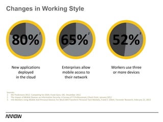 Changes in Working Style
New applications
deployed
in the cloud
Enterprises allow
mobile access to
their network
Workers use three
or more devices
80% 65% 52%
1 2 3
Sources:
1. IDC Predictions 2012: Competing for 2020, Frank Gens, IDC, December 2011
2. The Impact of Mobile Devices on Information Security: A Survey of IT Professionals, Check Point, January 2012
3. Info Workers Using Mobile And Personal Devices For Work Will Transform Personal Tech Markets, Frank E. Gillett, Forrester Research, February 22, 2012
 