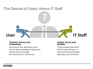 Freedom, Privacy and
Productivity
Easy access to files, applications, email
Use the latest technology and applications
Personal stuff is untouched
Do it themselves (i.e. Self-Service)
Simple, Secure and
Reliable
Protect company information
Only let authorized users in
Easy to work with and reliable
Reporting, audit and monitor
User IT Staff
The Desires of Users Versus IT Staff
 