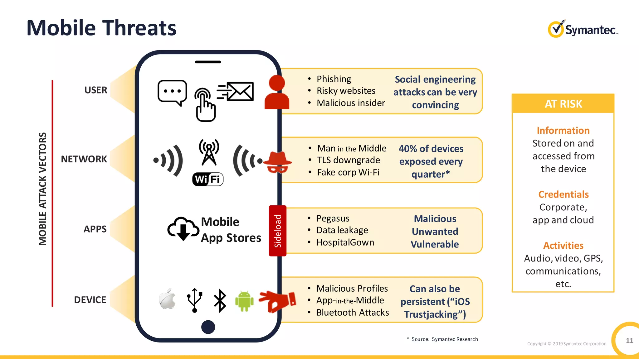Copyright © 2019 Symantec Corporation 11
• Phishing
• Risky websites
• Malicious insider
Social engineering
attacks can be very
convincing
• Man in the Middle
• TLS downgrade
• Fake corp Wi-Fi
40% of devices
exposed every
quarter*
• Pegasus
• Data leakage
• HospitalGown
Malicious
Unwanted
Vulnerable
• Malicious Profiles
• App-in-the-Middle
• Bluetooth Attacks
Can also be
persistent (“iOS
Trustjacking”)
Mobile Threats
NETWORK
APPS
DEVICE
Sideload
MOBILEATTACKVECTORS
USER
AT RISK
Information
Stored on and
accessed from
the device
Credentials
Corporate,
app and cloud
Activities
Audio,video,GPS,
communications,
etc.
Mobile
App Stores
 