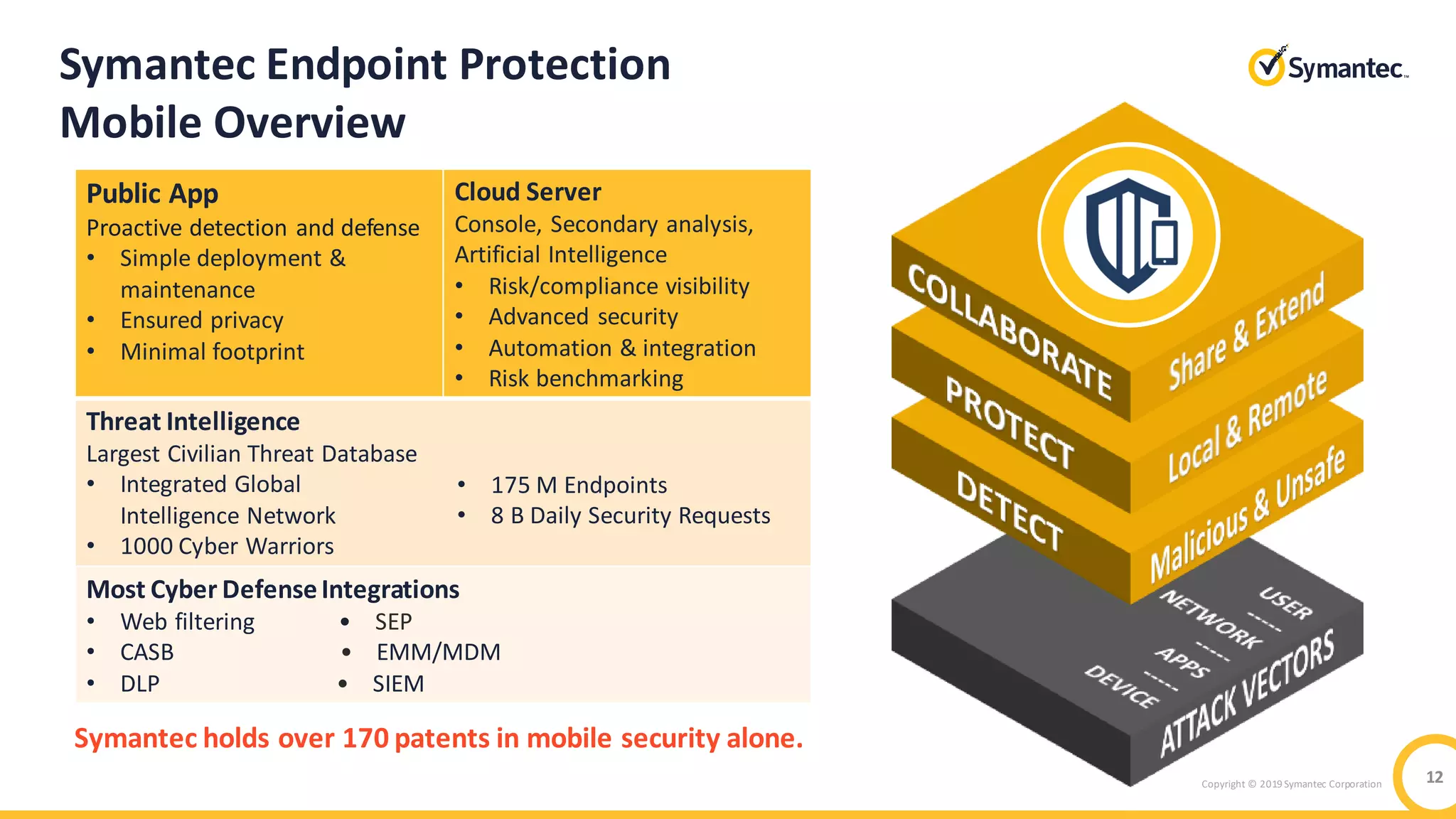 Copyright © 2019 Symantec Corporation 12
Symantec Endpoint Protection
Mobile Overview
Symantec holds over 170 patents in mobile security alone.
Public App
Proactive detection and defense
• Simple deployment &
maintenance
• Ensured privacy
• Minimal footprint
Cloud Server
Console, Secondary analysis,
Artificial Intelligence
• Risk/compliance visibility
• Advanced security
• Automation & integration
• Risk benchmarking
Threat Intelligence
Largest Civilian Threat Database
• Integrated Global
Intelligence Network
• 1000 Cyber Warriors
Most Cyber DefenseIntegrations
• Web filtering • SEP
• CASB • EMM/MDM
• DLP • SIEM
• 175 M Endpoints
• 8 B Daily Security Requests
 