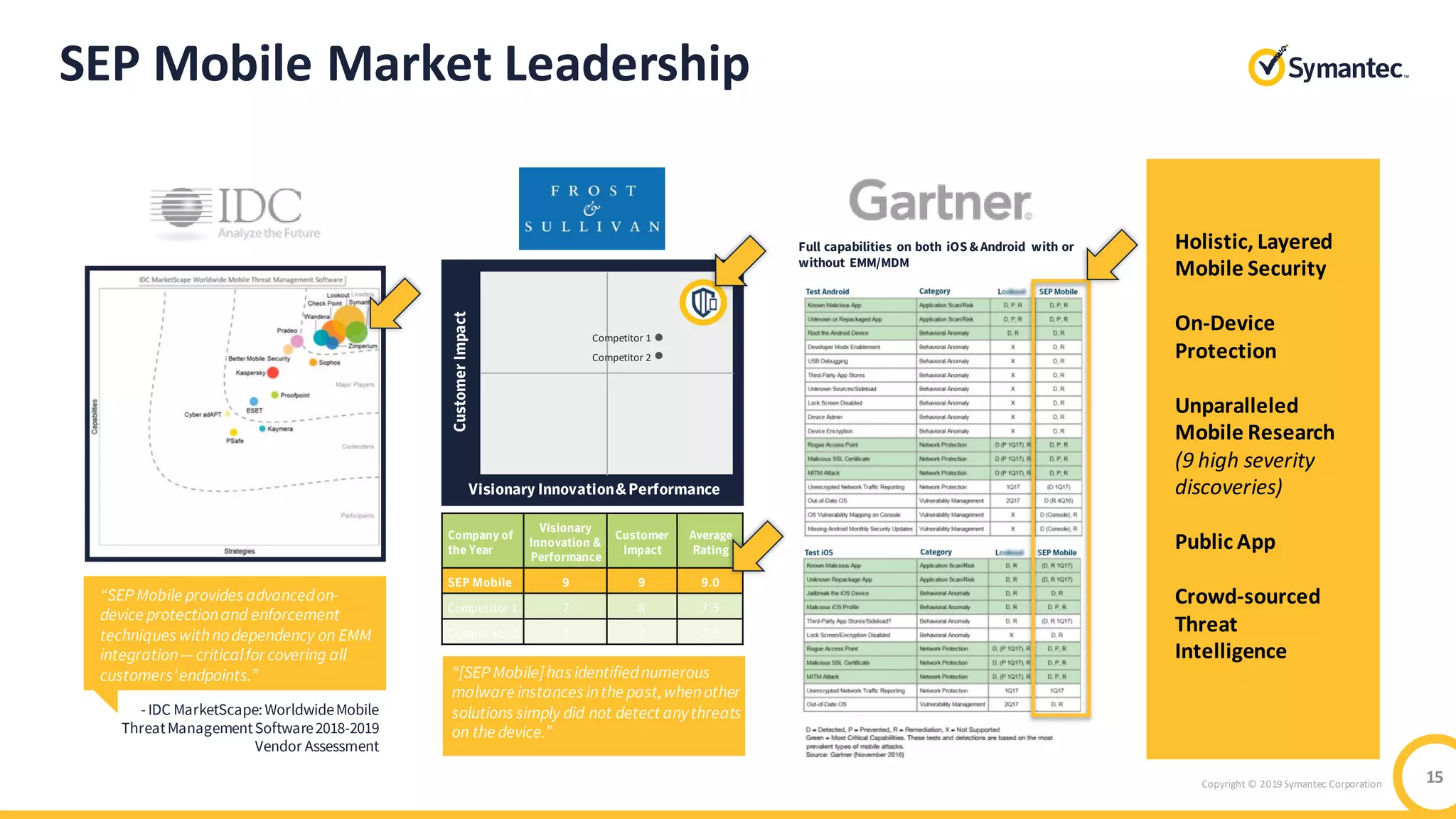 Copyright © 2019 Symantec Corporation 15
Holistic, Layered
Mobile Security
On-Device
Protection
Unparalleled
Mobile Research
(9 high severity
discoveries)
Public App
Crowd-sourced
Threat
Intelligence
“SEP Mobile provides advancedon-
device protectionand enforcement
techniques withnodependency on EMM
integration— criticalfor covering all
customers'endpoints.”
- IDC MarketScape:WorldwideMobile
ThreatManagementSoftware2018-2019
Vendor Assessment
Competitor 1
Competitor 2
“[SEP Mobile]has identifiednumerous
malware instances inthe past,whenother
solutions simply did not detect anythreats
on the device.”
Full capabilities on both iOS & Android with or
without EMM/MDM
SEP Mobile Market Leadership
 