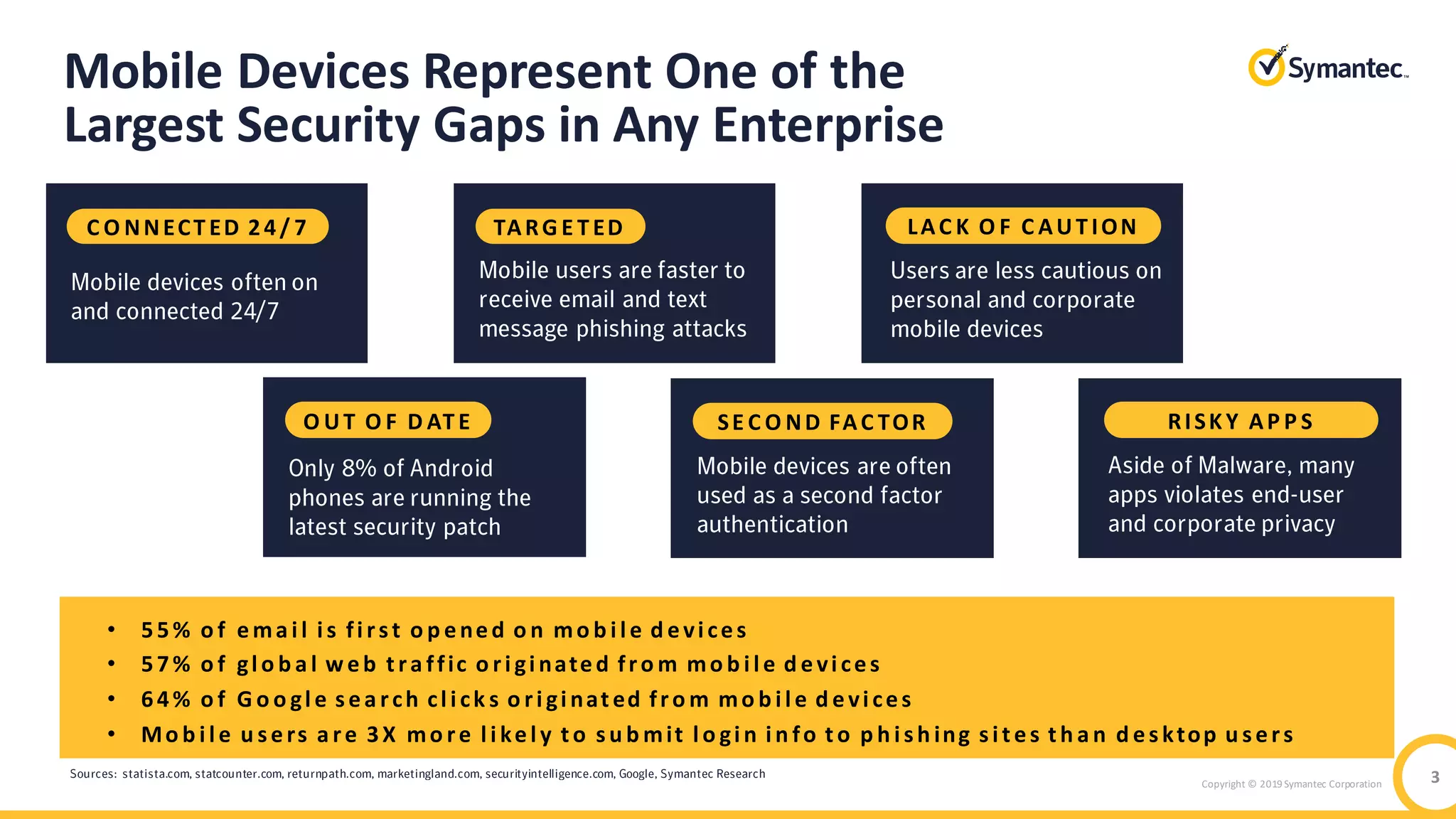 Copyright © 2019 Symantec Corporation 3
Mobile Devices Represent One of the
Largest Security Gaps in Any Enterprise
C O NNECT ED 24/ 7 TARG E T ED
SE C O ND FAC TOR
LAC K O F C AUT ION
O UT O F D AT E RISK Y AP P S
• 55% o f ema i l i s fi rst o p ened o n mo b i l e d evi ces
• 57% o f gl o b a l w eb t ra ffic o ri gi nated fro m mo b i l e d evi ces
• 64% o f G o o gl e sea rch cl i ck s o ri gi nat ed fro m mo b i l e d evi ces
• Mo b i l e u sers a re 3X mo re l i kel y t o su b mit l o gi n i n fo t o p h i sh ing si t es t h a n d esktop u sers
 