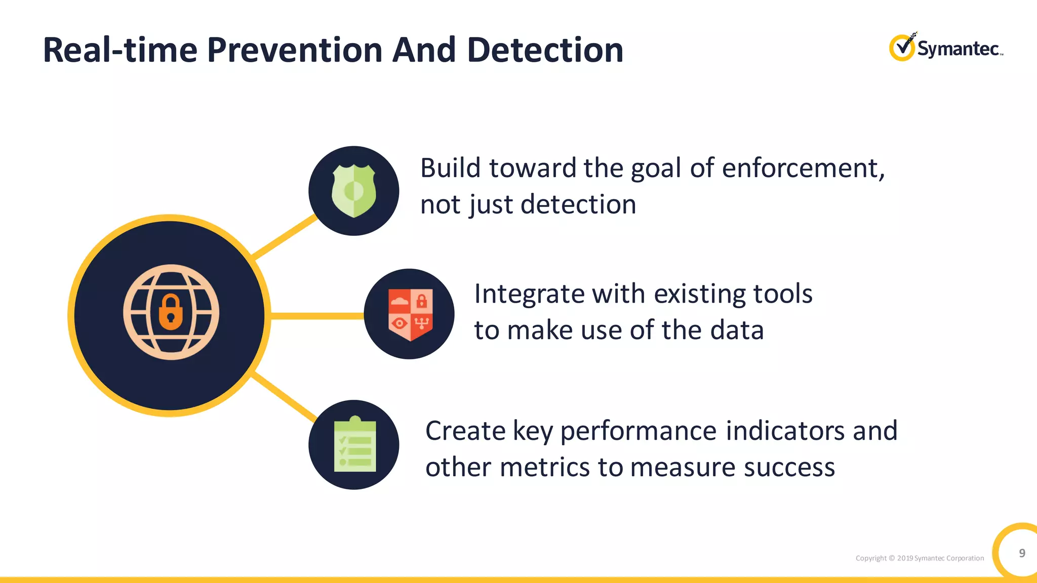 Copyright © 2019 Symantec Corporation 9
Real-time Prevention And Detection
Build toward the goal of enforcement,
not just detection
Integrate with existing tools
to make use of the data
Create key performance indicators and
other metrics to measure success
 