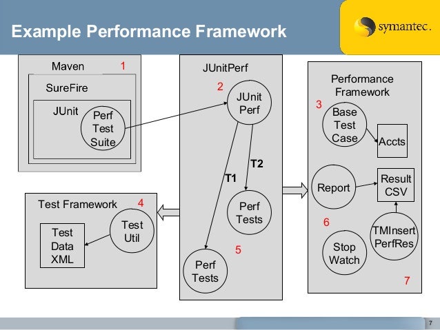 API Performance Testing