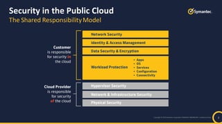 Copyright © 2019 Symantec Corporation SYMANTEC PROPRIETARY– Limited Use Only
Security in the Public Cloud
The Shared ResponsibilityModel
2
 