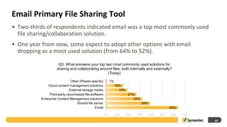 Email Primary File Sharing Tool
• Two-thirds of respondents indicated email was a top most commonly used
  file sharing/collaboration solution.
• One year from now, some expect to adopt other options with email
  dropping as a most used solution (from 64% to 52%).

                    Q3: What are/were your top two most commonly used solutions for
                   sharing and collaborating around files, both internally and externally?
                                                 (Today)

                              Other (Please specify)  1%
              Cloud content management solutions         15%
                             External storage media        19%
               Third-party cloud-based file-software…          27%
          Enterprise Content Management solutions                 32%
                                  Shared file server                  39%
                                               Email                                    64%

                                                0%    10%    20%    30%     40%   50%    60%   70%
                                                                                                     10
 