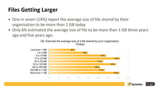 Files Getting Larger
• One in seven (14%) report the average size of file shared by their
  organization to be more than 1 GB today
• Only 6% estimated the average size of file to be more than 1 GB three years
  ago and five years ago.
                     Q5: Estimate the average size of a file shared by your organization:
                                                  (Today)

            Less than 1 MB                      5%
                  1 to 3 MB                               8%
                3 to 10 MB                                                 12%
               10 to 20 MB                                                               14%
               20 to 50 MB                                           11%
              50 to 100 MB                                                             14%
             100 to 350 MB                                          10%
            350 MB to 1 GB                                             11%
            More than 1 GB                                                               14%

                              0%   2%      4%        6%        8%    10%         12%         14%   16%


                                                                                                         11
 