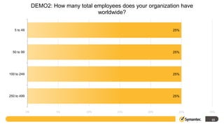 DEMO2: How many total employees does your organization have
                                         worldwide?


   5 to 49                                                           25%




  50 to 99                                                           25%




100 to 249                                                           25%




250 to 499                                                           25%



             0%            5%         10%        15%        20%        25%      30%

                                                                                 15
 
