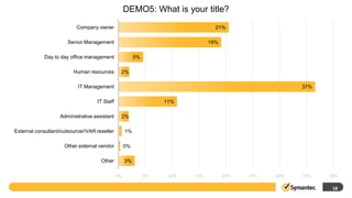 DEMO5: What is your title?
                          Company owner                                          21%

                       Senior Management                                       19%

            Day to day office management                5%

                         Human resources       2%

                           IT Management                                                               37%

                                   IT Staff                       11%

                   Administrative assistant    2%

External consultant/outsourcer/VAR reseller        1%

                     Other external vendor         0%

                                     Other         3%

                                              0%             5%    10%   15%         20%   25%   30%   35%   40%

                                                                                                              18
 