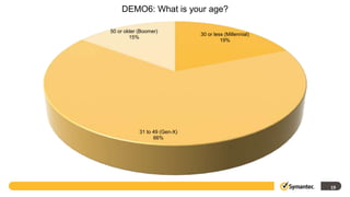 DEMO6: What is your age?

50 or older (Boomer)
                               30 or less (Millennial)
         15%
                                        19%




            31 to 49 (Gen-X)
                  66%




                                                         19
 