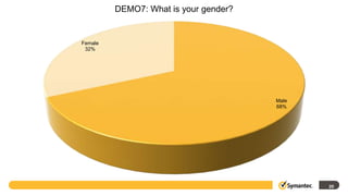 DEMO7: What is your gender?


Female
 32%




                                       Male
                                       68%




                                              20
 