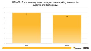 DEMO8: For how many years have you been working in computer
                     systems and technology?
14



12
                 12

                                                    11
10



8



6



4



2



0
                Mean                               Median

                                                                   21
 