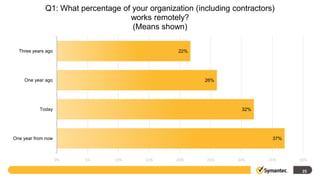 Q1: What percentage of your organization (including contractors)
                                   works remotely?
                                    (Means shown)

  Three years ago                                 22%




    One year ago                                         26%




           Today                                                   32%




One year from now                                                           37%



                    0%   5%     10%     15%      20%      25%     30%      35%    40%

                                                                                   25
 