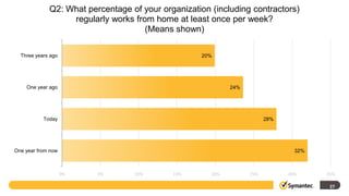 Q2: What percentage of your organization (including contractors)
                  regularly works from home at least once per week?
                                     (Means shown)

  Three years ago                                  20%




    One year ago                                            24%




           Today                                                        28%




One year from now                                                               32%



                    0%   5%       10%       15%       20%         25%         30%     35%

                                                                                       27
 