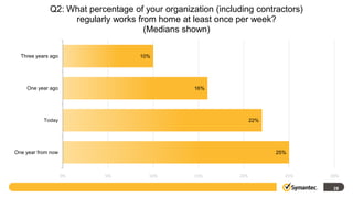 Q2: What percentage of your organization (including contractors)
                  regularly works from home at least once per week?
                                    (Medians shown)

  Three years ago                  10%




    One year ago                                 16%




           Today                                                  22%




One year from now                                                       25%



                    0%    5%          10%        15%        20%           25%   30%

                                                                                 28
 
