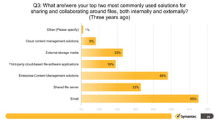 Q3: What are/were your top two most commonly used solutions for
               sharing and collaborating around files, both internally and externally?
                                        (Three years ago)

                           Other (Please specify)         1%


            Cloud content management solutions             8%


                          External storage media                            23%


Third-party cloud-based file-software applications                    19%


       Enterprise Content Management solutions                                                48%


                                Shared file server                                33%


                                            Email                                                          65%


                                                     0%         10%         20%   30%   40%         50%   60%    70%

                                                                                                                  29
 