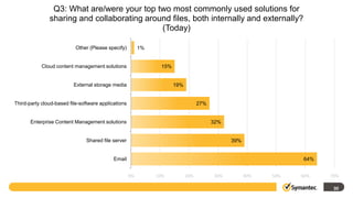 Q3: What are/were your top two most commonly used solutions for
               sharing and collaborating around files, both internally and externally?
                                             (Today)

                           Other (Please specify)         1%


            Cloud content management solutions                  15%


                          External storage media                      19%


Third-party cloud-based file-software applications                                27%


       Enterprise Content Management solutions                                          32%


                                Shared file server                                            39%


                                            Email                                                               64%


                                                     0%        10%          20%         30%         40%   50%   60%   70%

                                                                                                                       30
 
