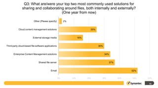 Q3: What are/were your top two most commonly used solutions for
               sharing and collaborating around files, both internally and externally?
                                       (One year from now)

                           Other (Please specify)         2%


            Cloud content management solutions                               25%


                          External storage media                     16%


Third-party cloud-based file-software applications                                 30%


       Enterprise Content Management solutions                                           34%


                                Shared file server                                         37%


                                            Email                                                      52%


                                                     0%        10%         20%       30%         40%   50%   60%

                                                                                                              31
 
