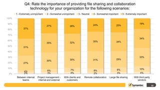 Q4: Rate the importance of providing file sharing and collaboration
                 technology for your organization for the following scenarios:
       1 - Extremely unimportant   2 - Somewhat unimportant      3 - Neutral   4 - Somewhat important     5 - Extremely important
100%

90%                                                                                                                       19%
                                   27%                   28%                   24%                  25%
80%           37%

70%
                                                                                                                          34%
60%                                                                            35%
                                   35%                   32%                                        34%
50%
              31%
40%

30%                                                                                                                       33%
                                                         30%                   31%                  29%
                                   30%
20%           27%

10%                                                                                                                       10%
                                    6%                    7%                   8%                    8%
              4%
 0%           2%                    3%                    4%                   2%                    3%                    4%
        Between internal   Project management -     With clients and   Remote collaboration   Large file sharing     With third party
            teams           internal and external     customers                                                         vendors

                                                                                                                                        32
 