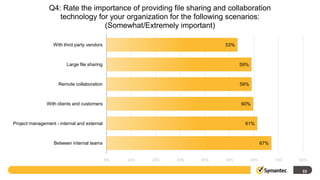 Q4: Rate the importance of providing file sharing and collaboration
                   technology for your organization for the following scenarios:
                                (Somewhat/Extremely important)

                  With third party vendors                                 53%



                         Large file sharing                                      59%



                     Remote collaboration                                        59%



               With clients and customers                                        60%



Project management - internal and external                                        61%



                   Between internal teams                                                    67%


                                              0%   10%   20%   30%   40%   50%         60%         70%   80%

                                                                                                          33
 