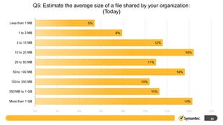 Q5: Estimate the average size of a file shared by your organization:
                                              (Today)

Less than 1 MB                           5%

     1 to 3 MB                                      8%

    3 to 10 MB                                                             12%

   10 to 20 MB                                                                               14%

   20 to 50 MB                                                       11%

  50 to 100 MB                                                                         14%

 100 to 350 MB                                                 10%

350 MB to 1 GB                                                        11%

More than 1 GB                                                                               14%

                 0%       2%        4%        6%         8%     10%              12%          14%   16%

                                                                                                     34
 