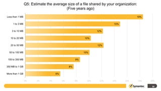 Q5: Estimate the average size of a file shared by your organization:
                                         (Five years ago)

Less than 1 MB                                                                       19%

     1 to 3 MB                                                           15%

    3 to 10 MB                                                   12%

   10 to 20 MB                                           10%

   20 to 50 MB                                                   12%

  50 to 100 MB                                           10%

 100 to 350 MB                                      9%

350 MB to 1 GB                                 8%

More than 1 GB                       6%

                 0%     2%      4%        6%        8%     10%    12%   14%    16%      18%   20%

                                                                                               36
 