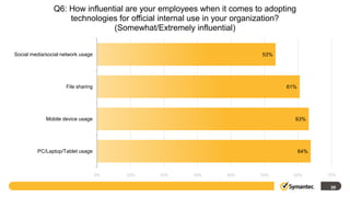 Q6: How influential are your employees when it comes to adopting
                    technologies for official internal use in your organization?
                                (Somewhat/Extremely influential)


Social media/social network usage                                      53%




                     File sharing                                            61%




             Mobile device usage                                               63%




         PC/Laptop/Tablet usage                                                    64%



                                    0%   10%   20%   30%     40%      50%      60%       70%

                                                                                          39
 