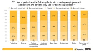 Q7: How important are the following factors in providing employees with
                applications and devices they use for business purposes?
       1 - Extremely unimportant    2 - Somewhat unimportant      3 - Neutral     4 - Somewhat important   5 - Extremely important
100%

90%
                                                                                                                              25%
                                           36%              32%                 34%           34%            33%
80%        40%             43%
70%

60%
                                                                                                                              39%
50%                                                         38%                               35%            36%
                                           36%                                  36%
           34%             29%
40%

30%

20%                                                                                                                           28%
                           21%                              24%                 23%           23%            25%
           20%                             22%
10%
           5%               5%              5%               4%                 5%             5%             4%              6%
 0%        2%               2%              1%               2%                 1%             3%             2%              2%
       Productivity      Security        Ability to       Employee        Ease of use     Cost savings      Control     Networking with
                                      complete work      satisfaction                                                       peers
                                      responsibilities

                                                                                                                                     40
 