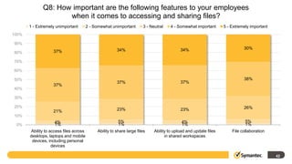 Q8: How important are the following features to your employees
                     when it comes to accessing and sharing files?
       1 - Extremely unimportant        2 - Somewhat unimportant       3 - Neutral    4 - Somewhat important      5 - Extremely important
100%

90%
                                                        34%                                34%                              30%
80%                37%

70%

60%

50%                                                                                                                         38%
                                                        37%                                37%
                   37%
40%

30%

20%                                                                                                                         26%
                   21%                                  23%                                23%
10%
                    4%                                   5%                                 4%                               5%
 0%                 1%                                   1%                                 1%                               1%
       Ability to access files across        Ability to share large files    Ability to upload and update files       File collaboration
       desktops, laptops and mobile                                                in shared workspaces
        devices, including personal
                   devices

                                                                                                                                            42
 